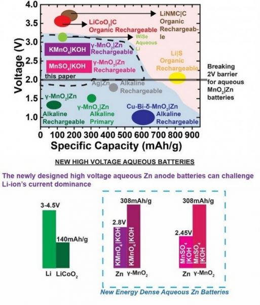 Разработаны экологически безопасные и недорогие алкалиновые батареи на замену литий-ионным