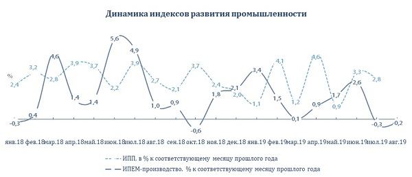 Промышленное производство в России: результаты августа