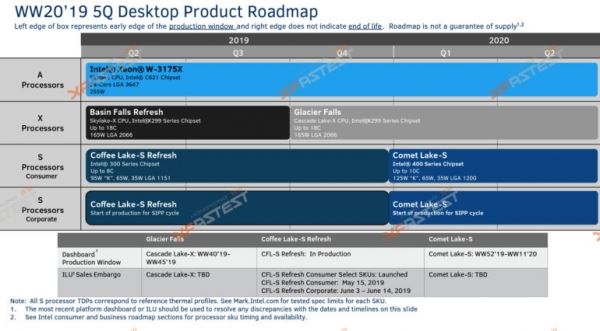 Процессоры Intel Comet Lake-S будут использовать новый разъем LGA1200